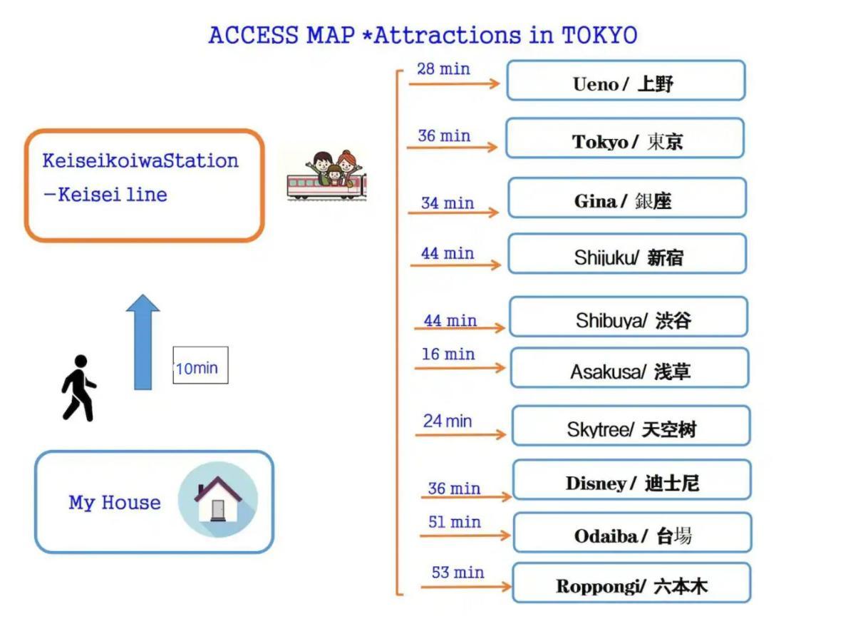 Jr 66Sqm 1F Family Suite 2Ldk Jr Koiwa-Keisei Koiwa-Asakusa-Oshiage-Shinjuku-Ueno Tokyo Eksteriør bilde